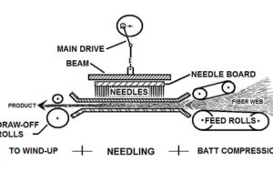 Needle-punch Process